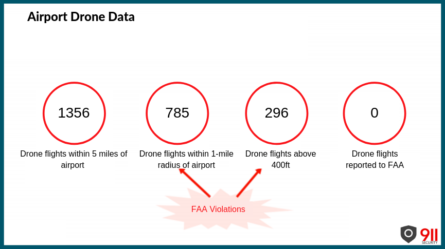 Case Study Airport Drone Data