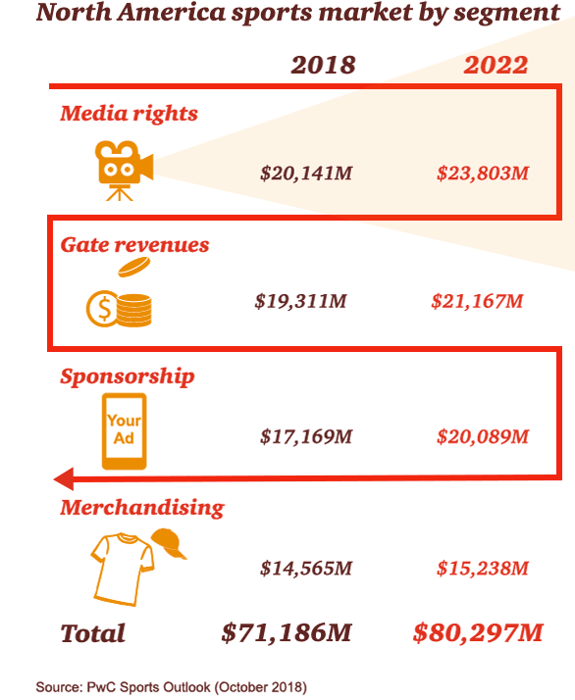 PwC North American Sports Outlook 2019