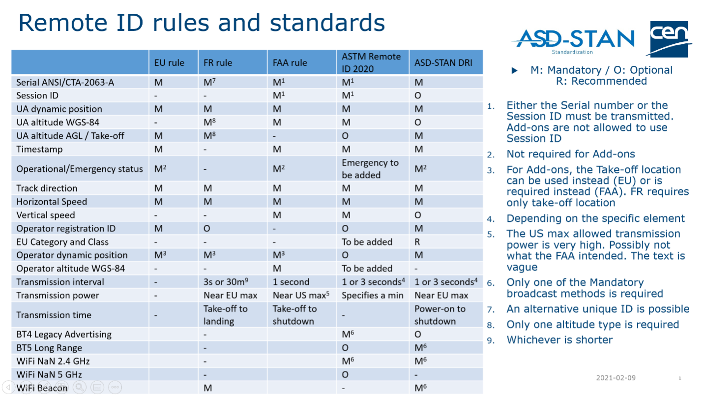 Remote ID standards comparison US,FR,EU