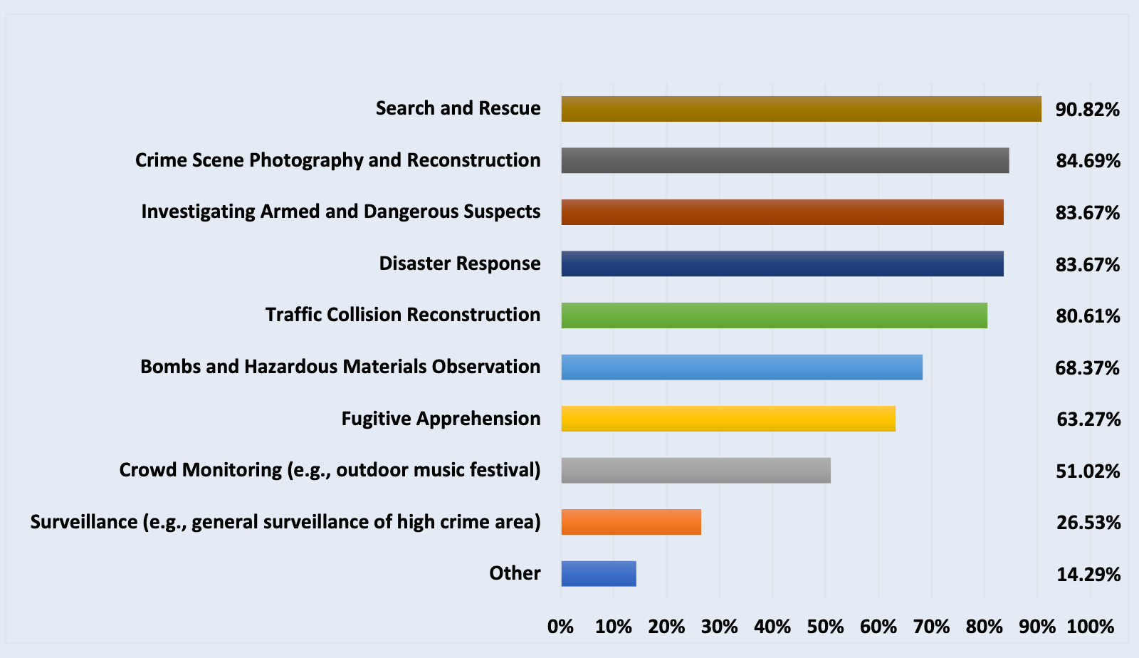 Most common ways Police are using drones