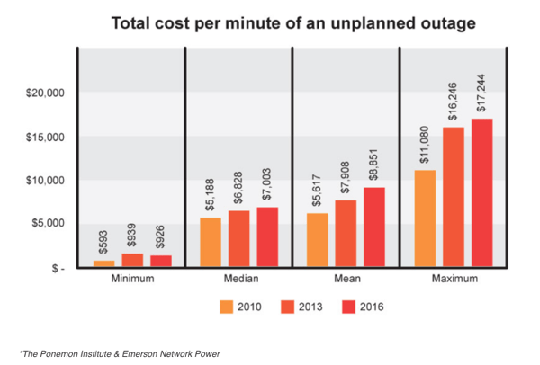 Total cost per minute of an outage