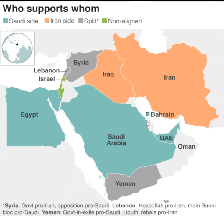 Middle East Who Suports Who