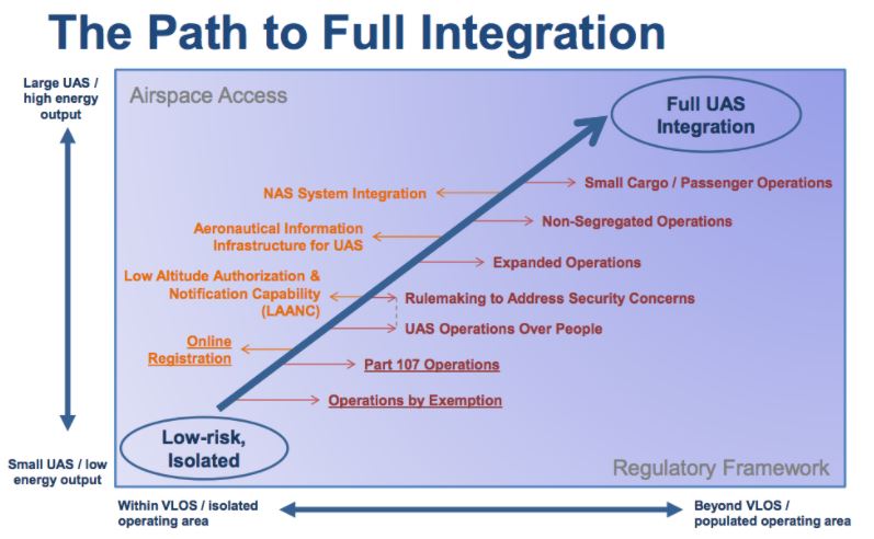 Path to full UAS Integration