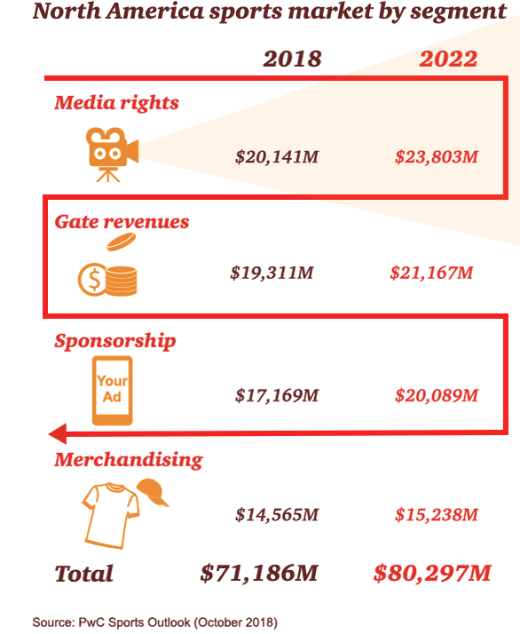 PwC North American Sports Outlook 2019